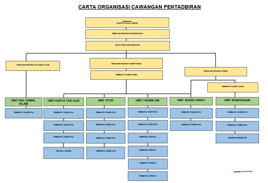 Carta Pentadbiran