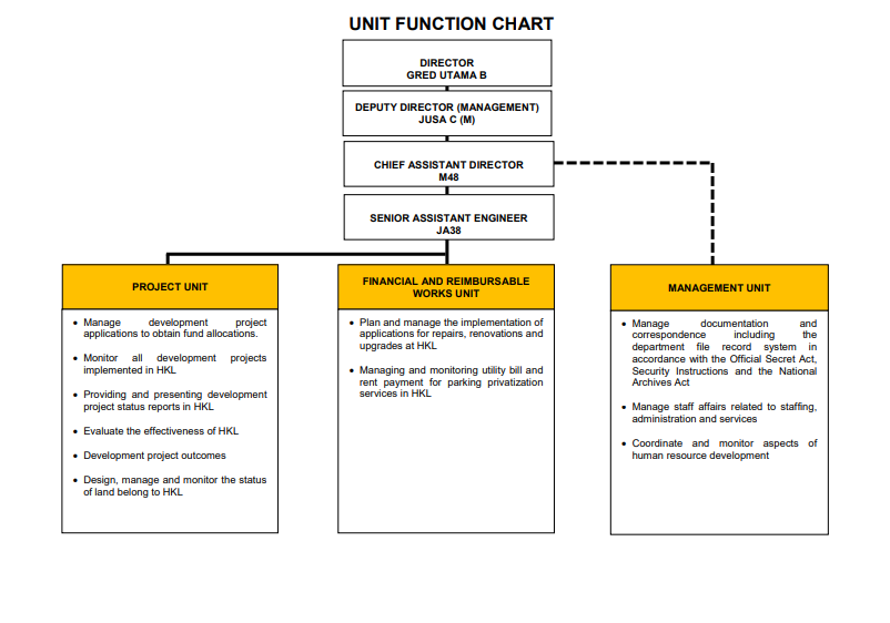 Unit Function Chart